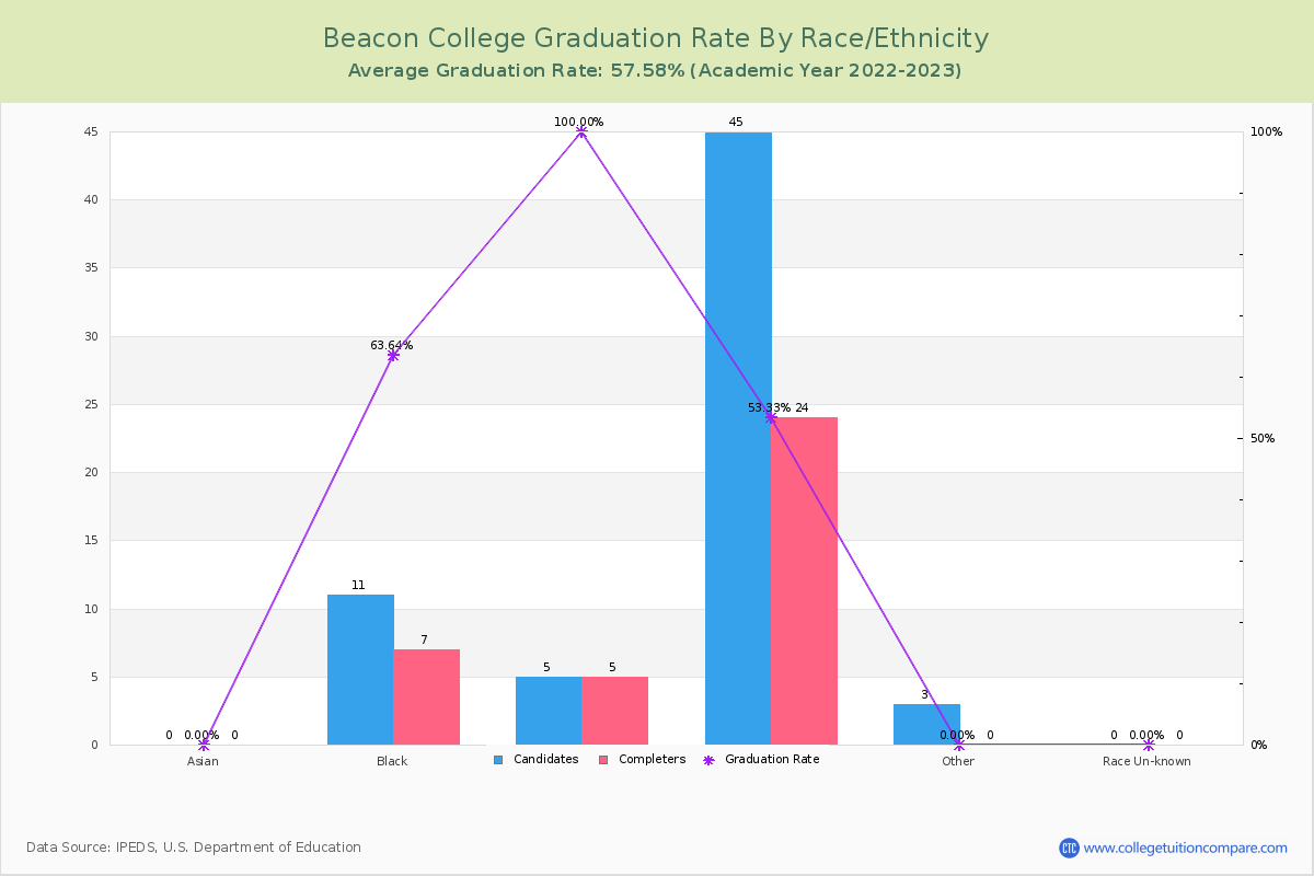 Beacon College graduate rate by race