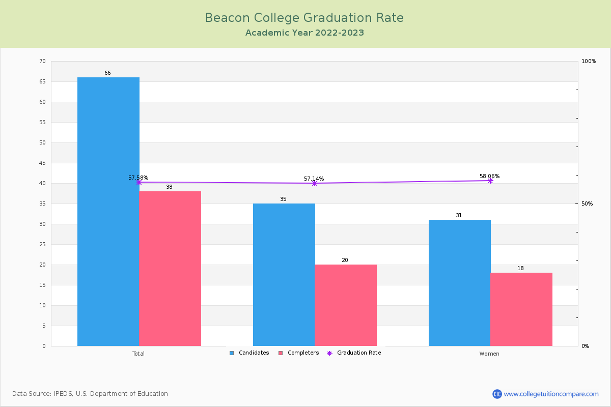 Beacon College graduate rate