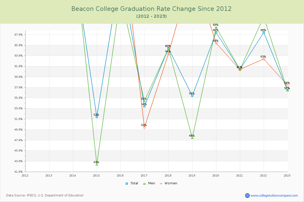 Beacon College Graduation Rate Changes Chart