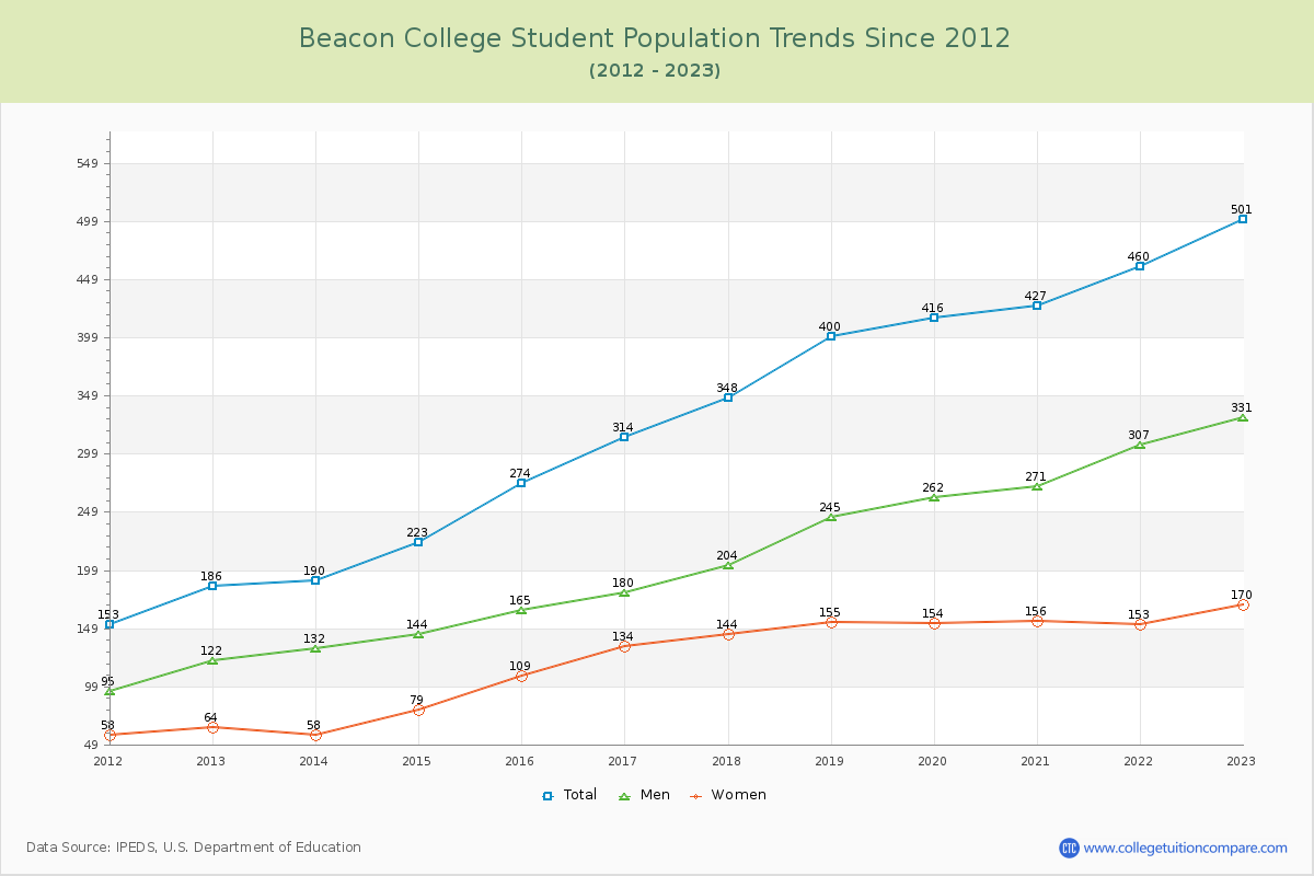 Beacon College Enrollment Trends Chart