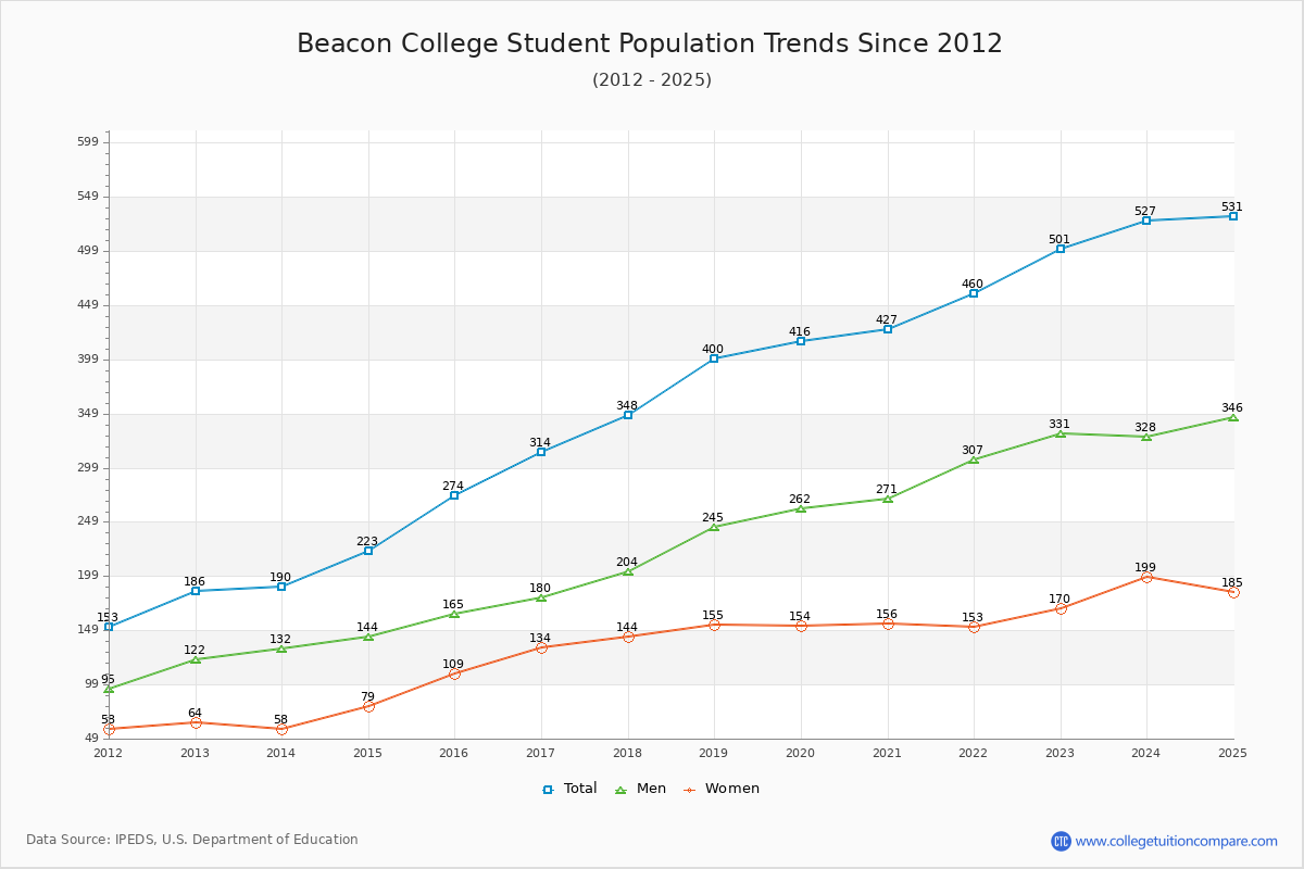 Beacon College Enrollment Trends Chart
