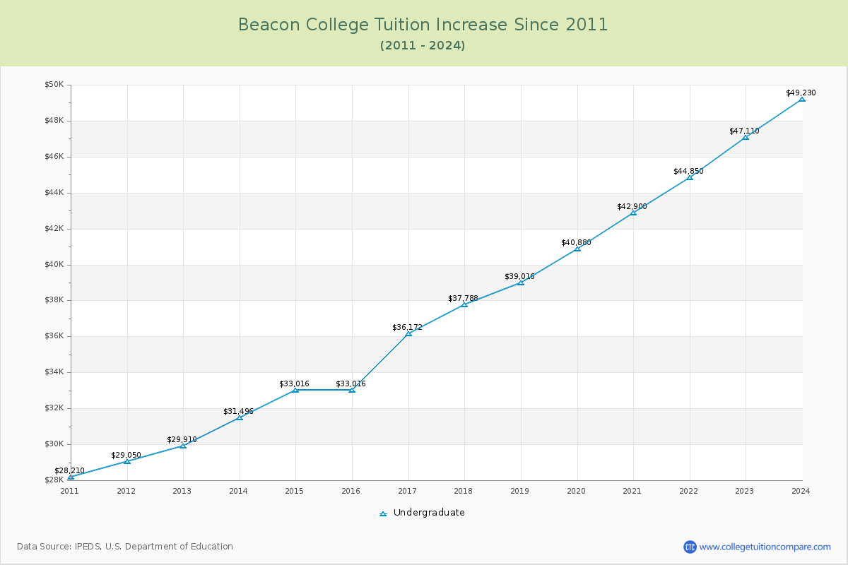Beacon College Tuition & Fees Changes Chart