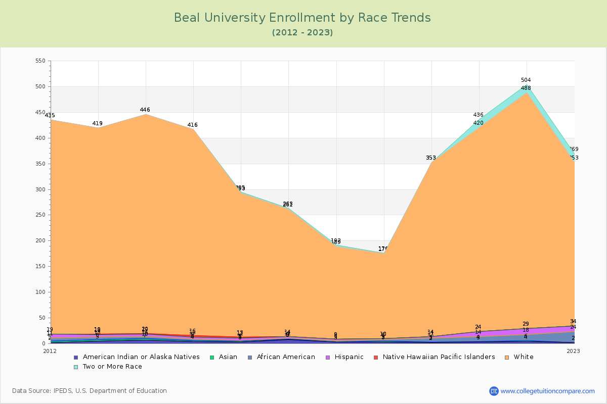 Beal University Enrollment by Race Trends Chart
