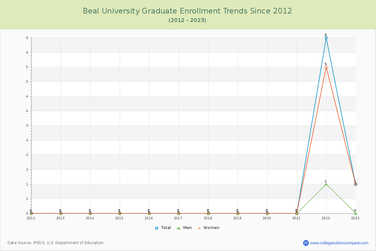 Beal University Graduate Enrollment Trends Chart