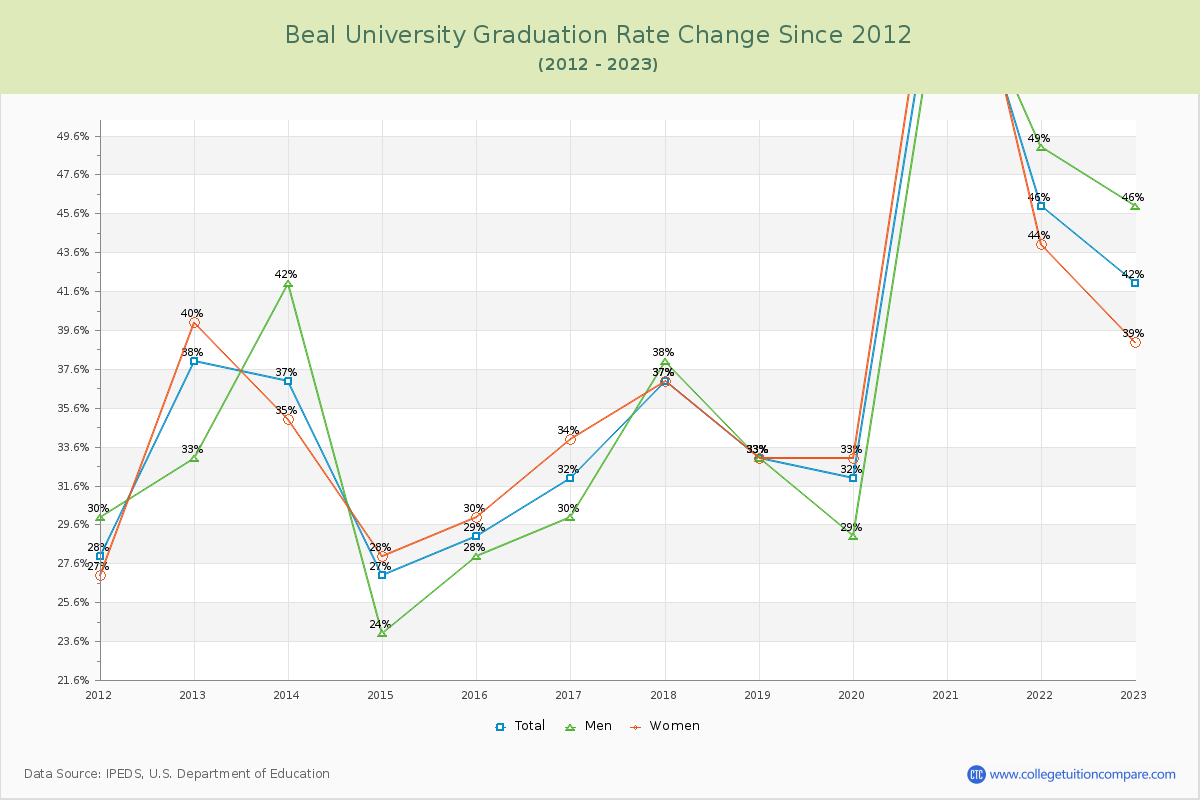 Beal University Graduation Rate Changes Chart
