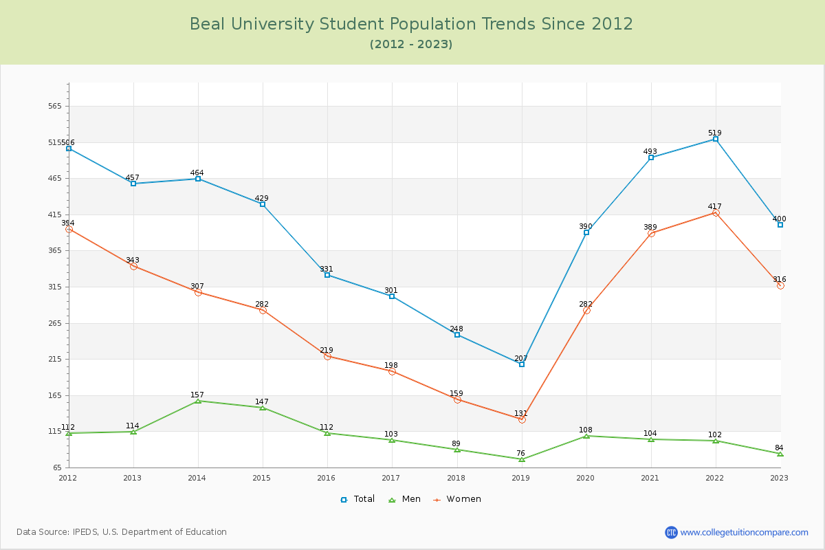 Beal University Enrollment Trends Chart