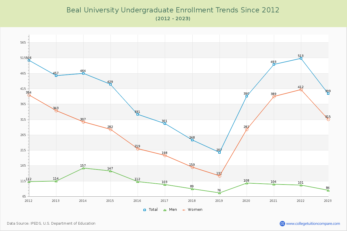 Beal University Undergraduate Enrollment Trends Chart