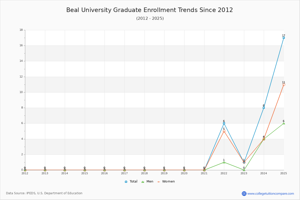 Beal University Graduate Enrollment Trends Chart