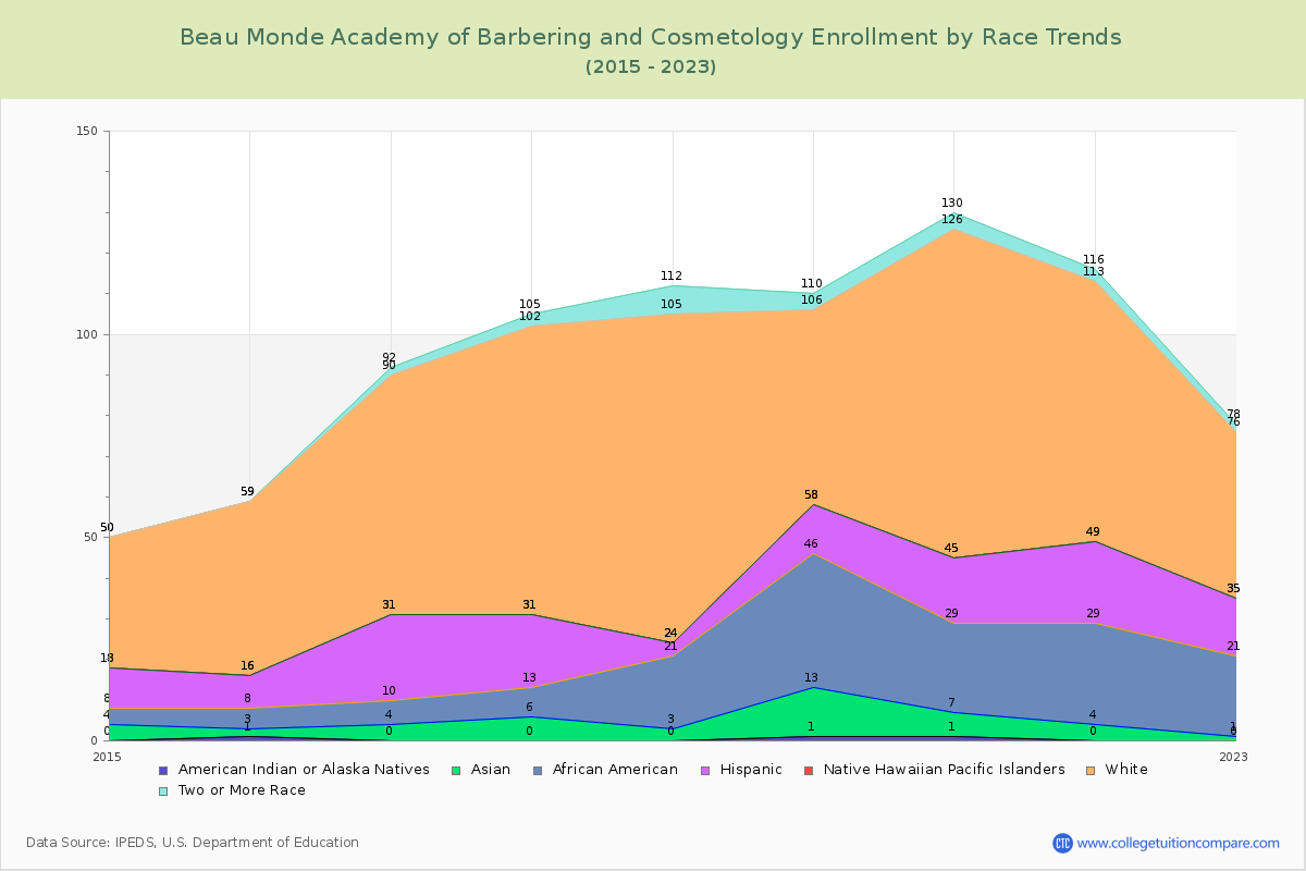 Beau Monde Academy of Barbering and Cosmetology Enrollment by Race Trends Chart