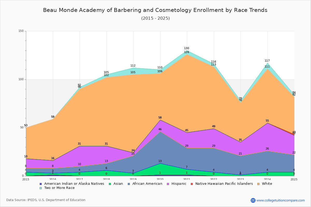 Beau Monde Academy of Barbering and Cosmetology Enrollment by Race Trends Chart