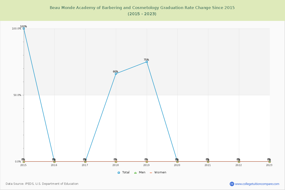 Beau Monde Academy of Barbering and Cosmetology Graduation Rate Changes Chart