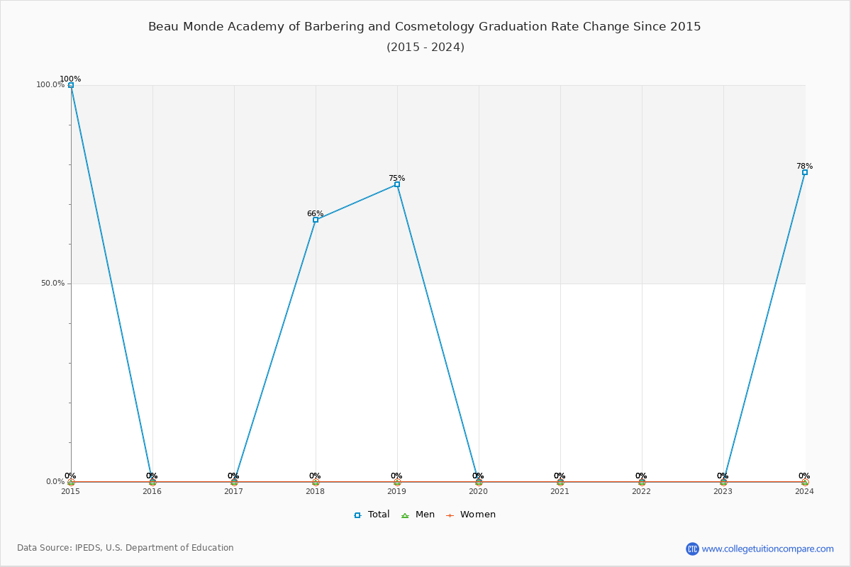 Beau Monde Academy of Barbering and Cosmetology Graduation Rate Changes Chart