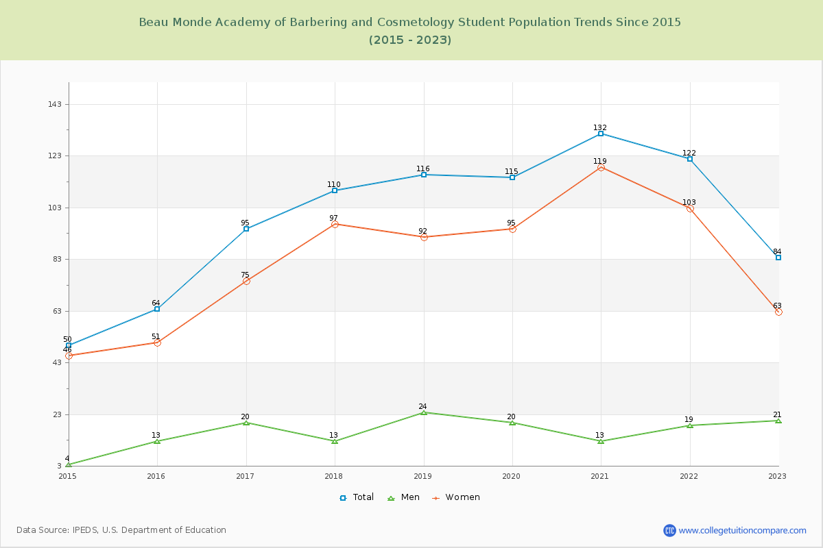 Beau Monde Academy of Barbering and Cosmetology Enrollment Trends Chart