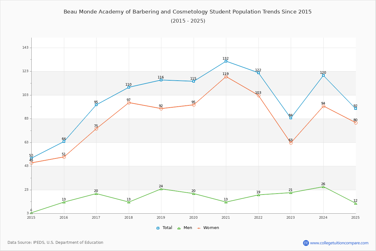 Beau Monde Academy of Barbering and Cosmetology Enrollment Trends Chart
