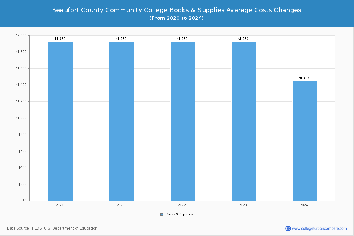 Beaufort County Community College - Books and Supplies Costs