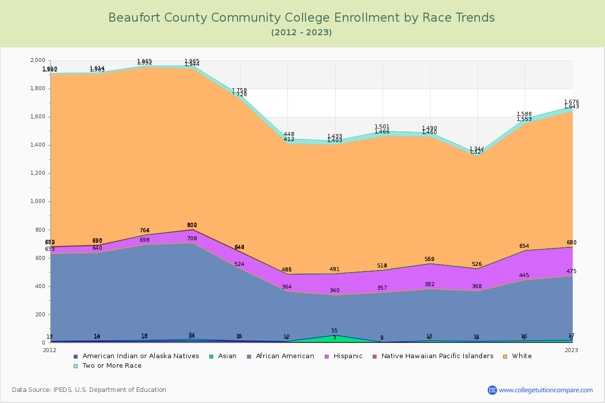 Beaufort County Community College Enrollment by Race Trends Chart