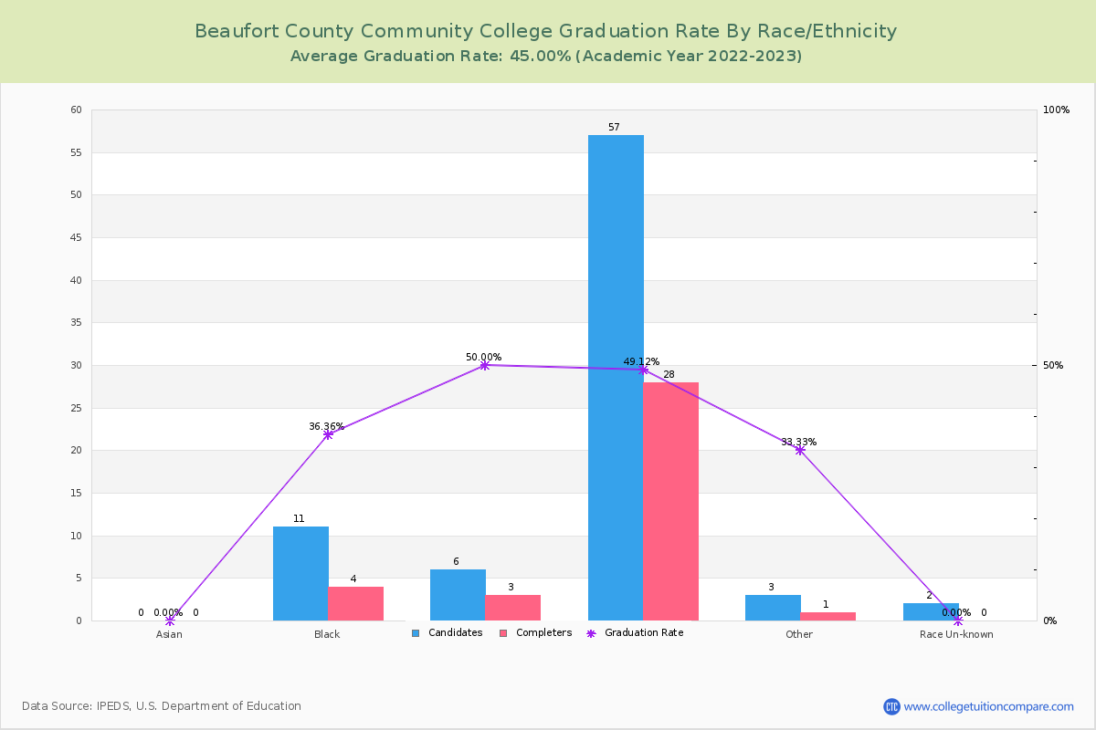 Beaufort County Community College graduate rate by race