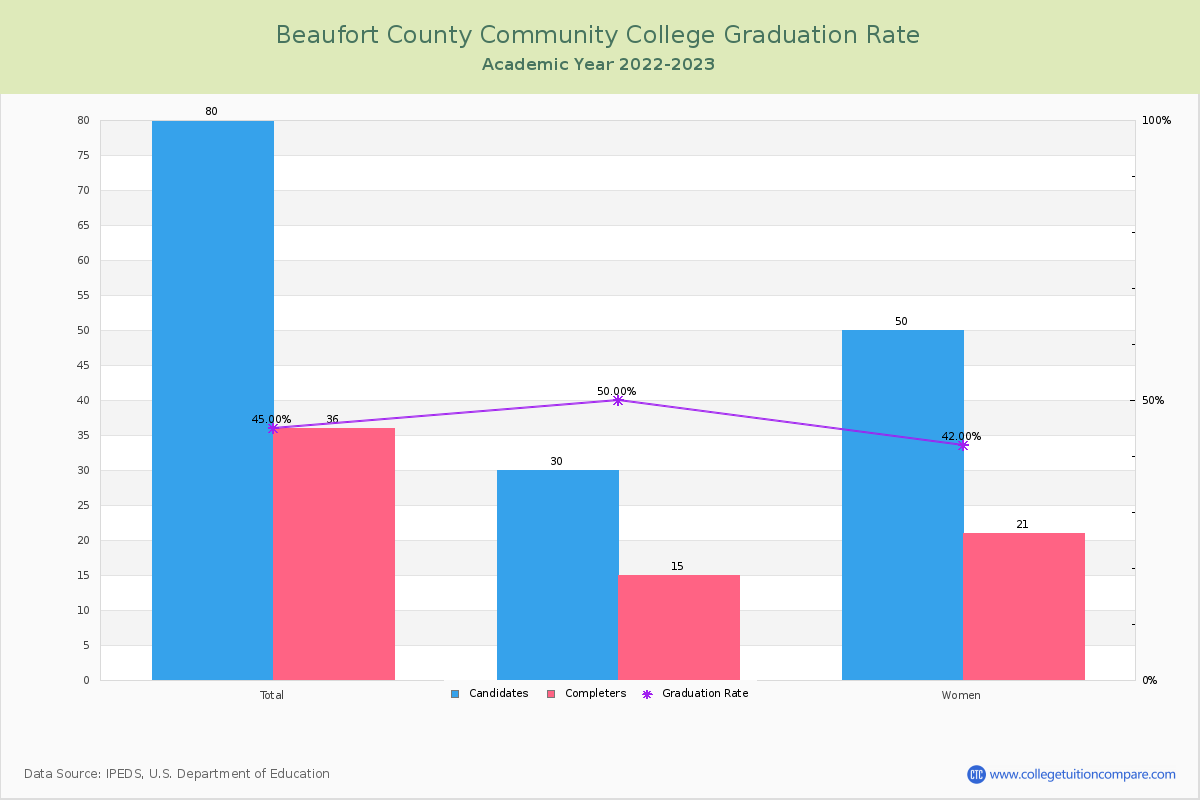 Beaufort County Community College graduate rate
