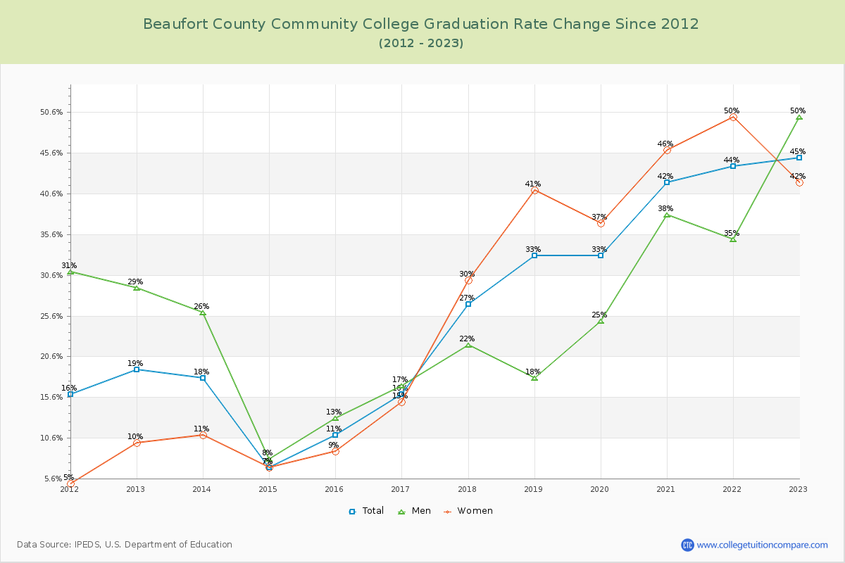 Beaufort County Community College Graduation Rate Changes Chart