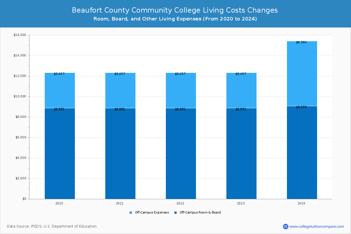 Beaufort County Community College - Room and Board Coost Chart