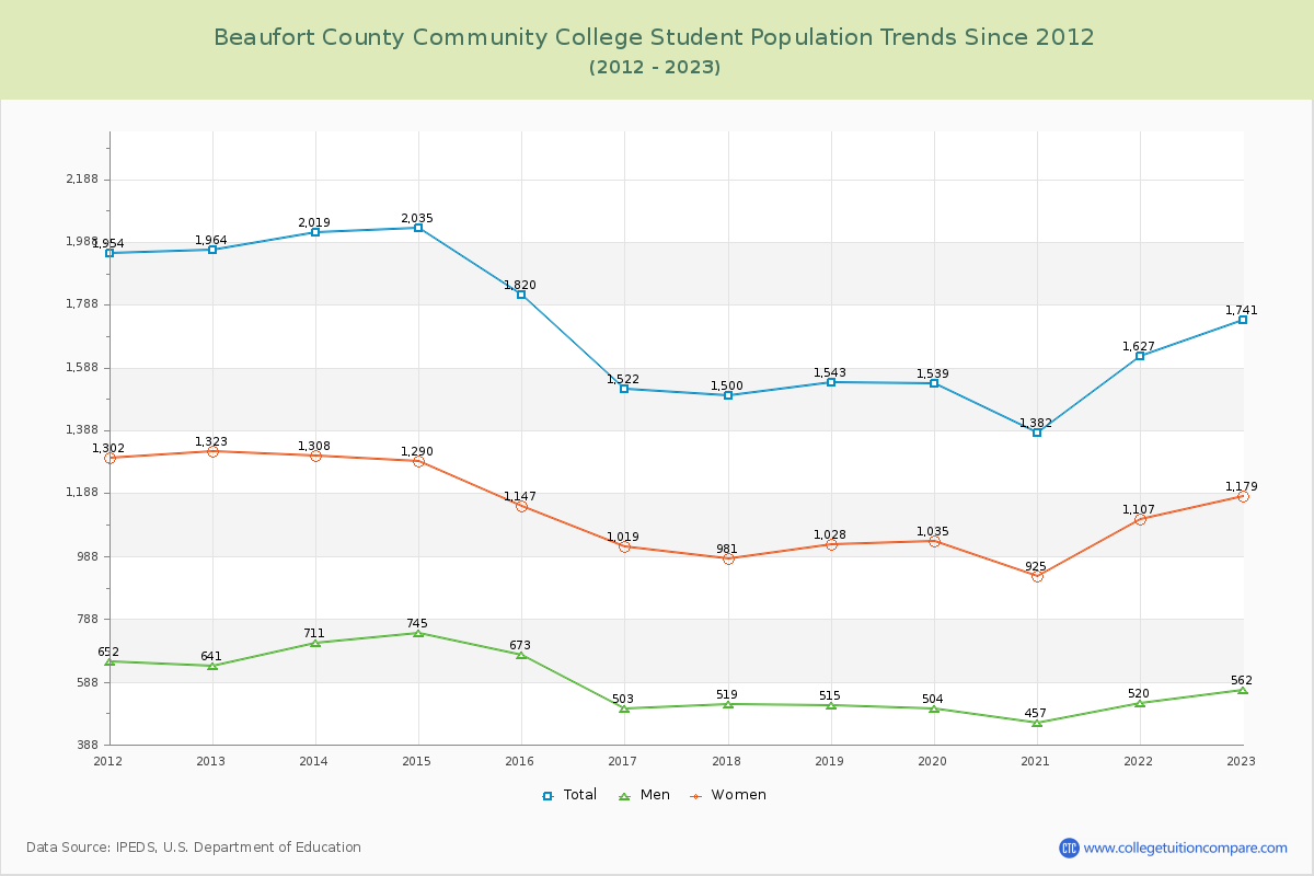 Beaufort County Community College Enrollment Trends Chart