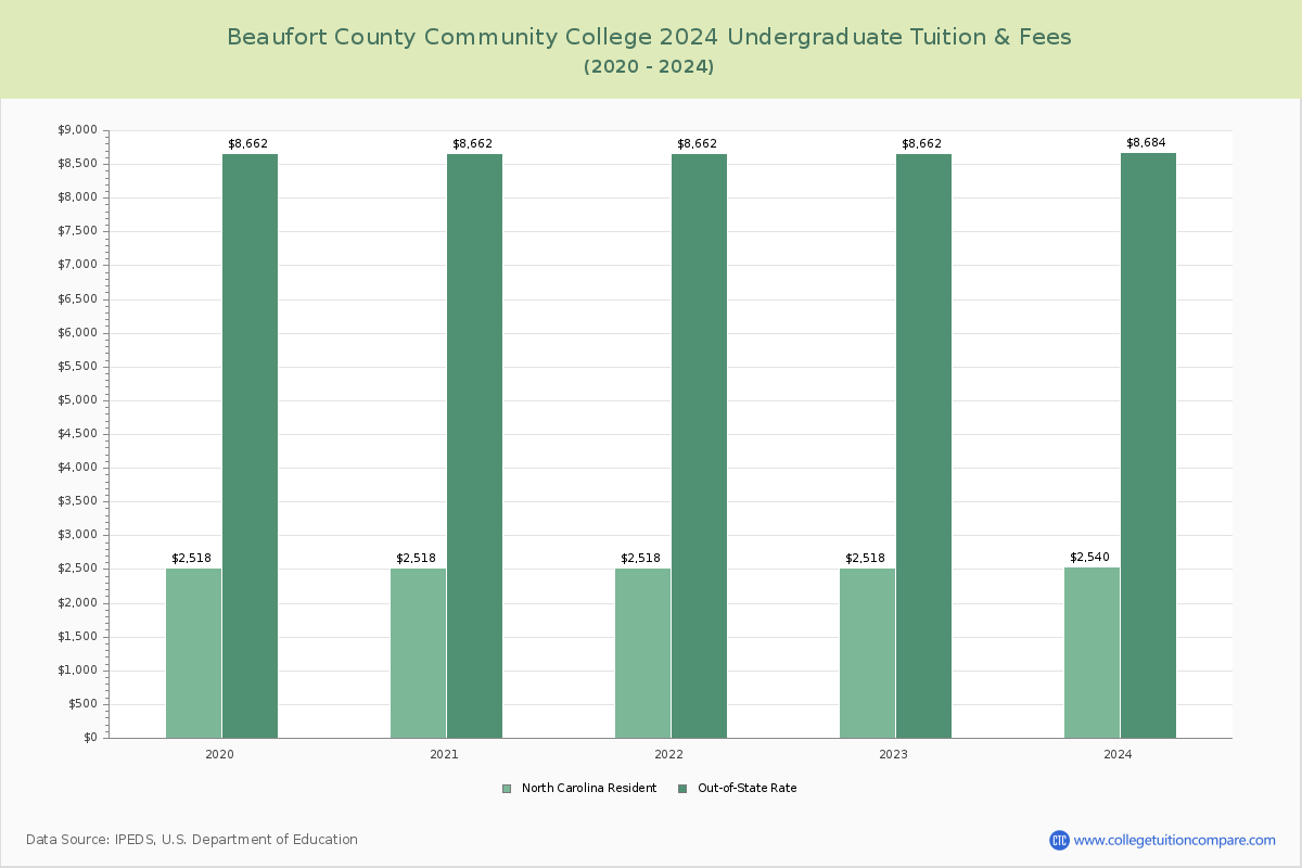 Beaufort County Community College - Undergraduate Tuition Chart