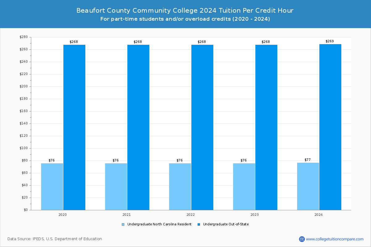Beaufort County Community College - Tuition per Credit Hour