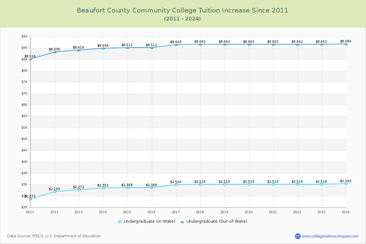 Beaufort County Community College Tuition & Fees Changes Chart