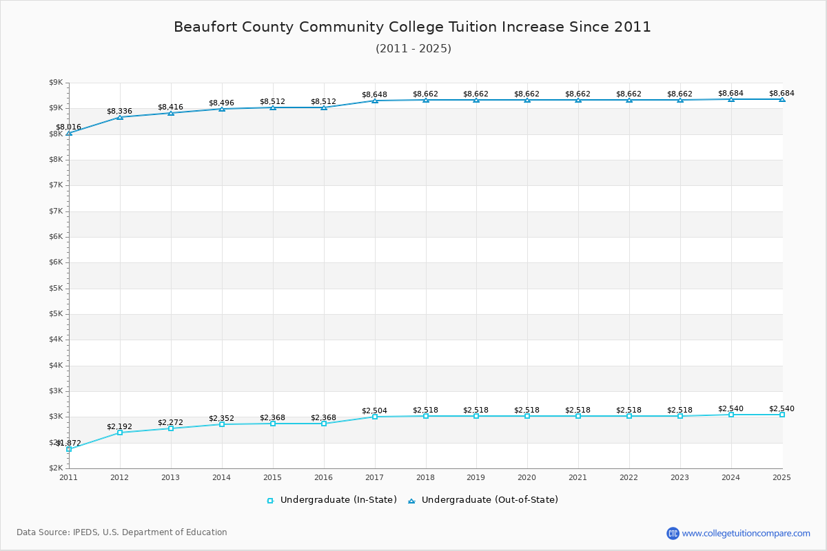 Beaufort County Community College Tuition & Fees Changes Chart