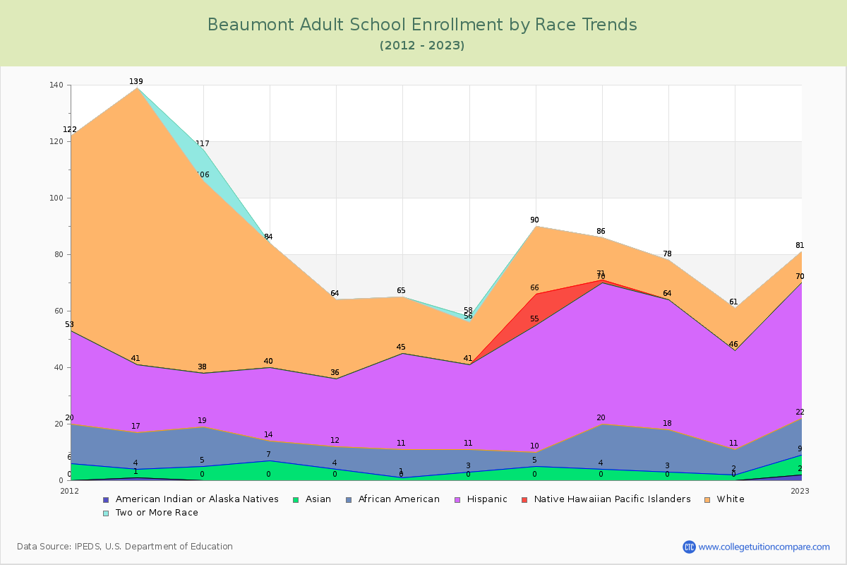 Beaumont Adult School Enrollment by Race Trends Chart