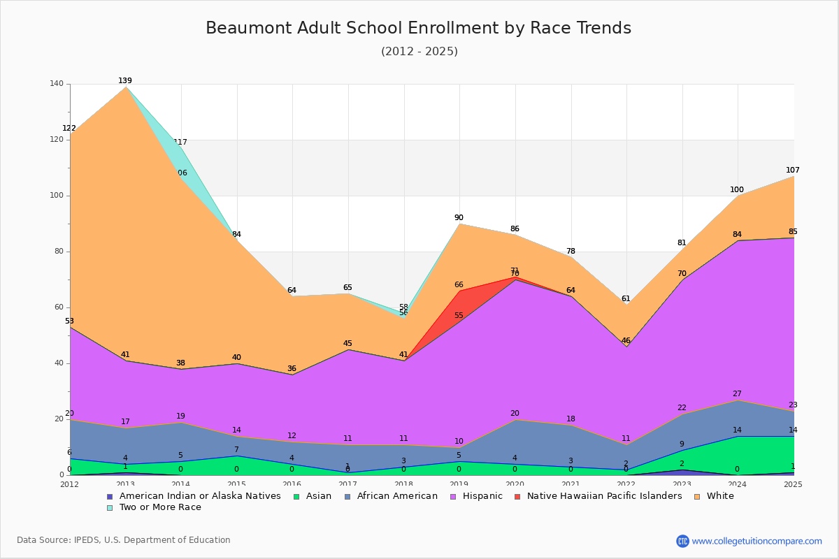 Beaumont Adult School Enrollment by Race Trends Chart