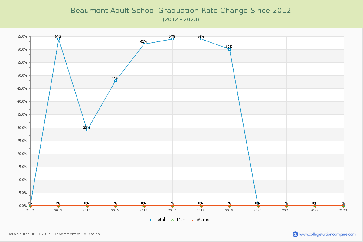 Beaumont Adult School Graduation Rate Changes Chart