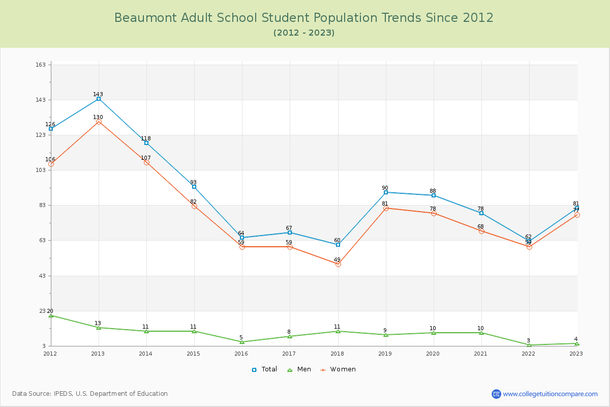 Beaumont Adult School Enrollment Trends Chart