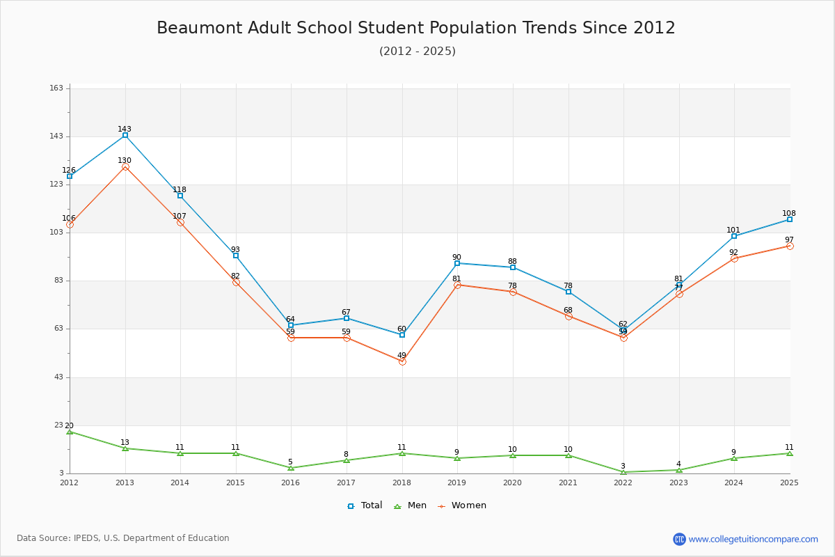 Beaumont Adult School Enrollment Trends Chart