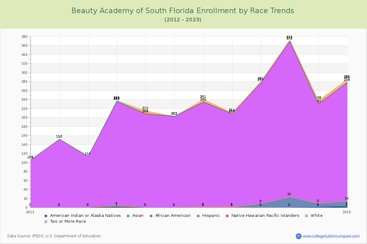 Beauty Academy of South Florida Enrollment by Race Trends Chart