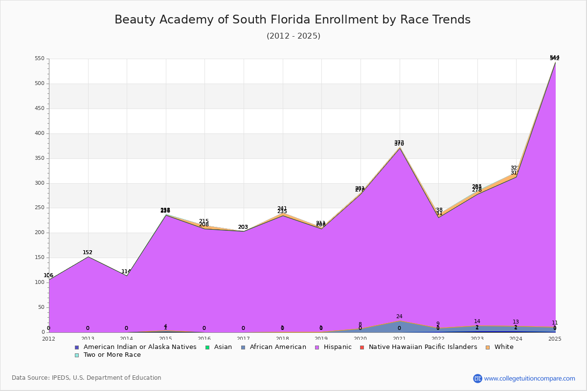 Beauty Academy of South Florida Enrollment by Race Trends Chart