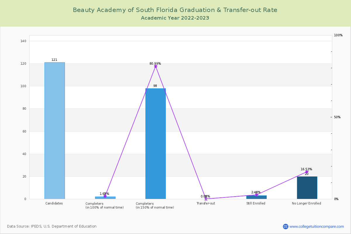 Beauty Academy of South Florida graduate rate