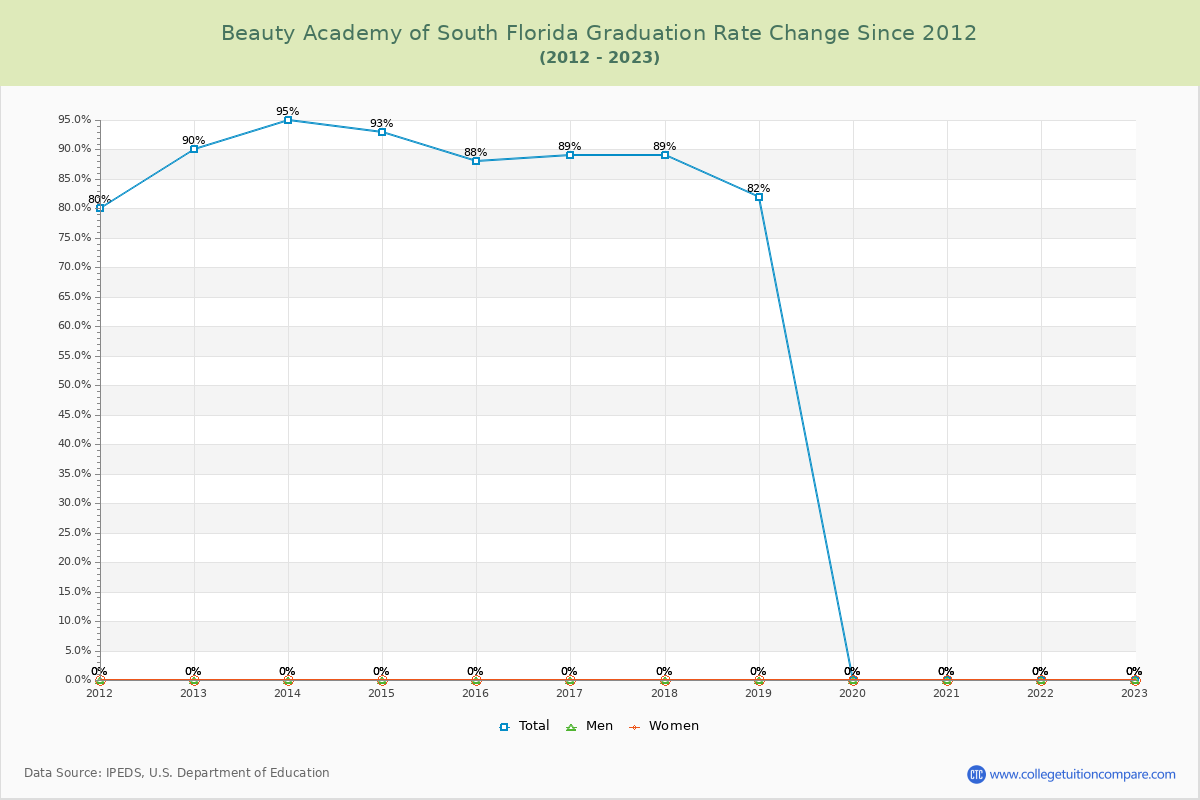 Beauty Academy of South Florida Graduation Rate Changes Chart