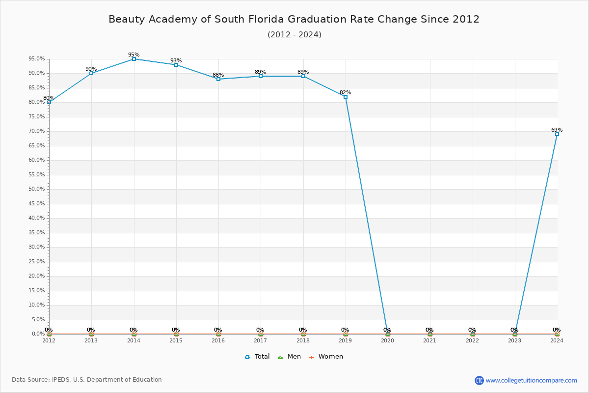 Beauty Academy of South Florida Graduation Rate Changes Chart