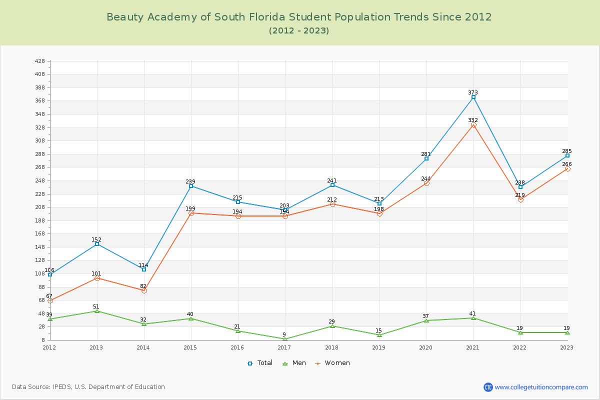 Beauty Academy of South Florida Enrollment Trends Chart