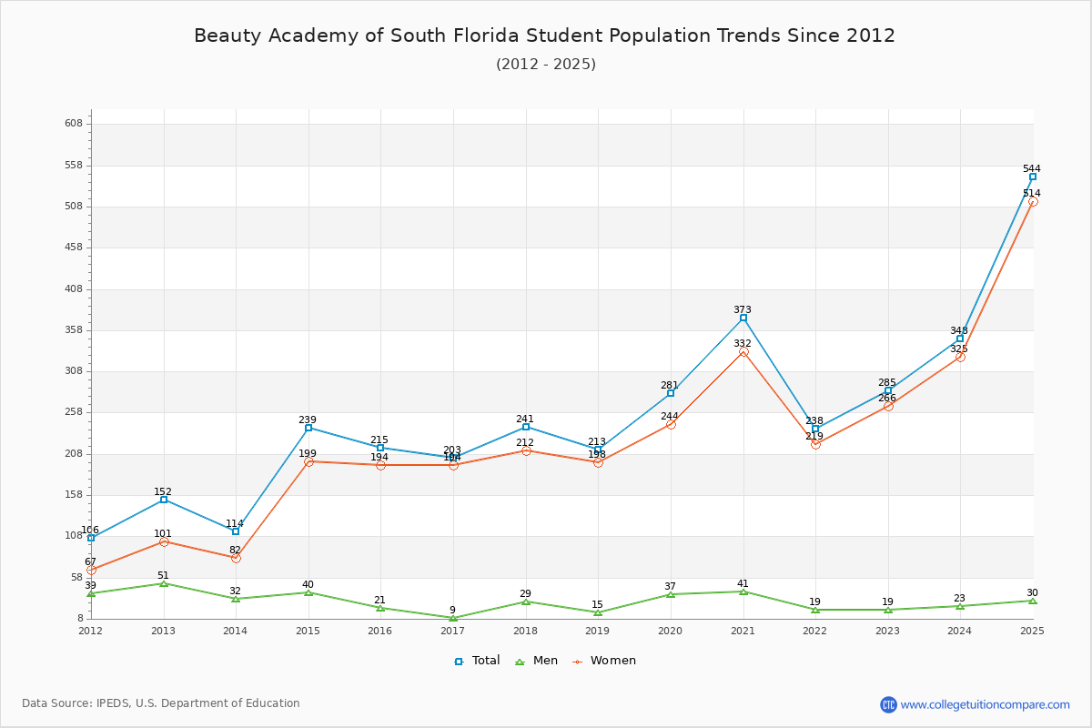 Beauty Academy of South Florida Enrollment Trends Chart