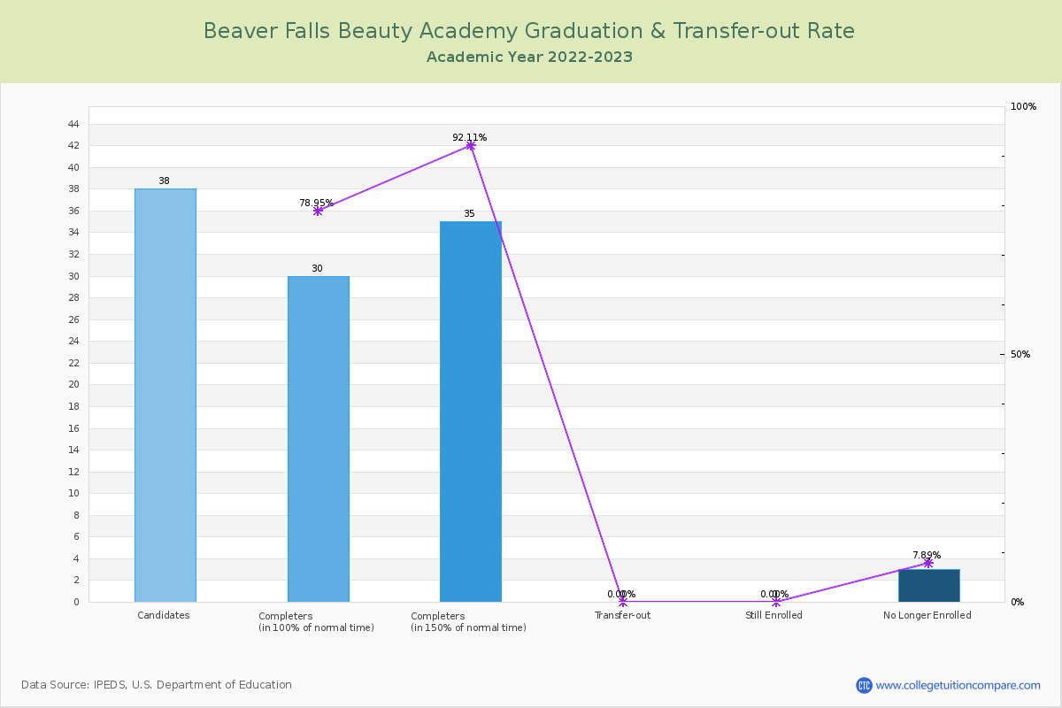 Beaver Falls Beauty Academy graduate rate