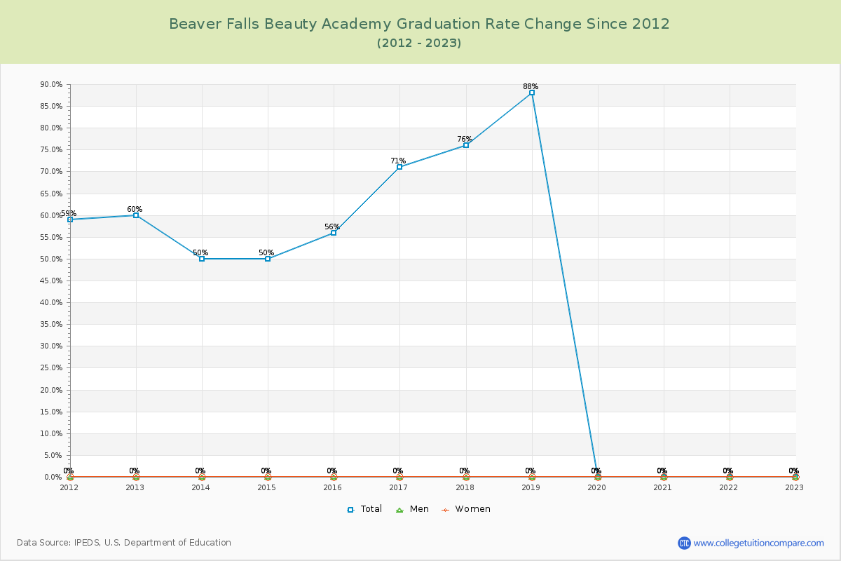 Beaver Falls Beauty Academy Graduation Rate Changes Chart