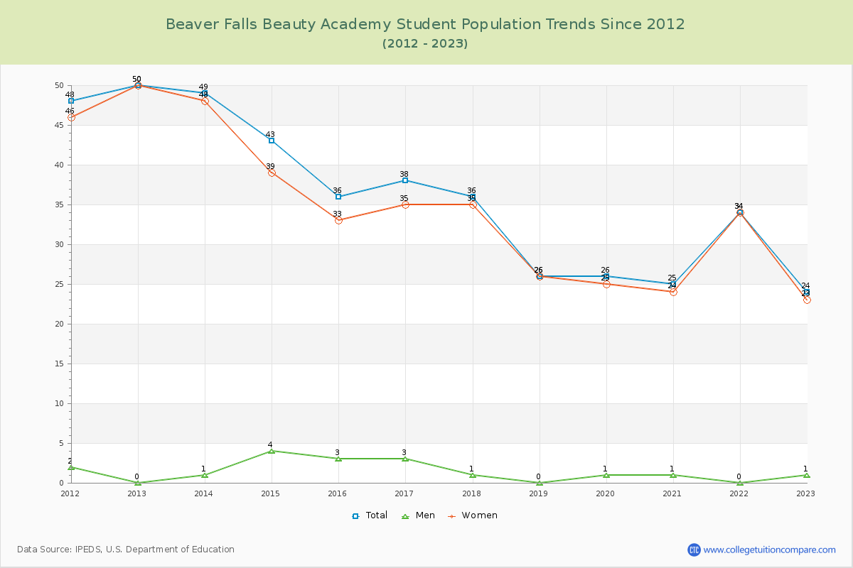 Beaver Falls Beauty Academy Enrollment Trends Chart