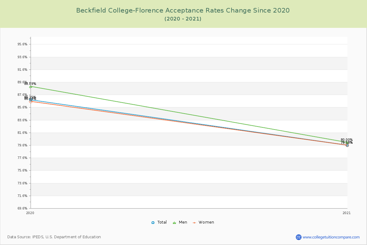 Beckfield College-Florence Acceptance Rate Changes Chart