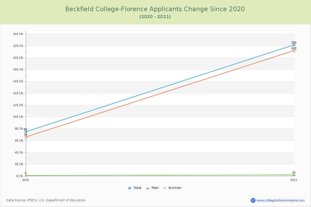Beckfield College-Florence Number of Applicants Changes Chart