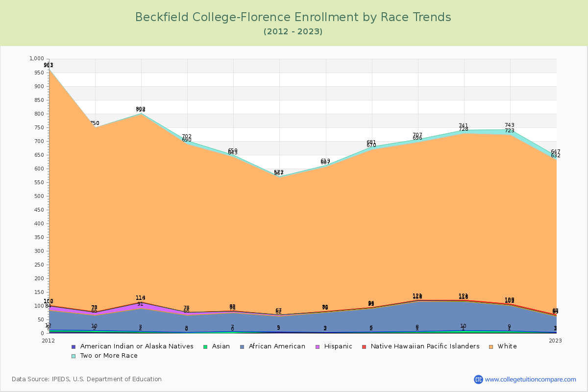 Beckfield College-Florence Enrollment by Race Trends Chart