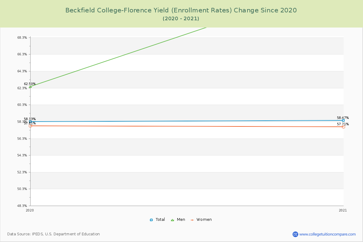 Beckfield College-Florence Yield (Enrollment Rate) Changes Chart
