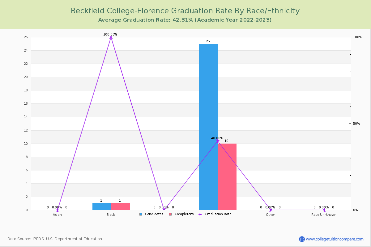 Beckfield College-Florence graduate rate by race