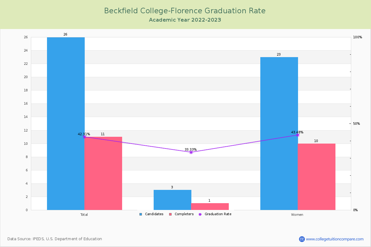 Beckfield College-Florence graduate rate